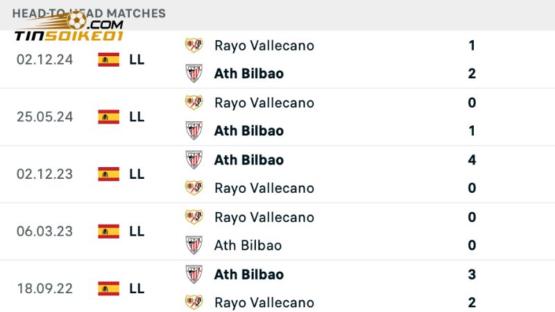 Soi Kèo Athletic Club Vs Rayo Vallecano - 02h00 Ngày 14/4 3 Lịch sử đối đầu giữa Athletic Club vs Rayo Vallecano