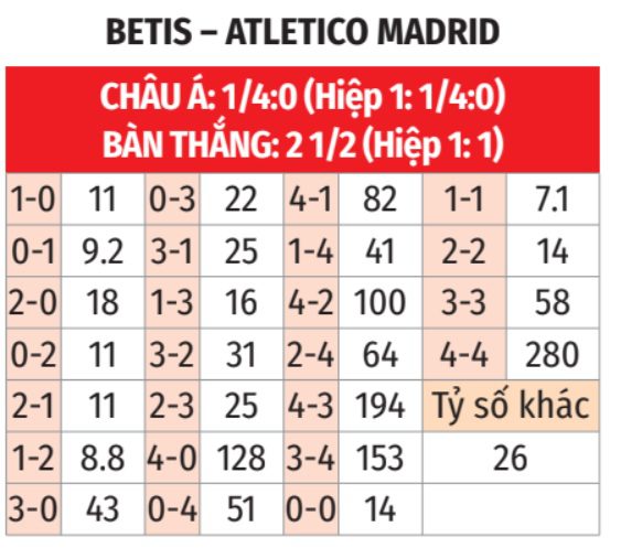 La Liga: Betis vs Atletico 3h ngày 28/10 3 Soikeo