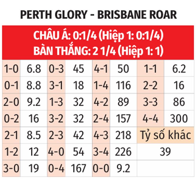 A League: Perth Glory vs Brisbane Roar 17h45 ngày 16/1 3 Soikeo