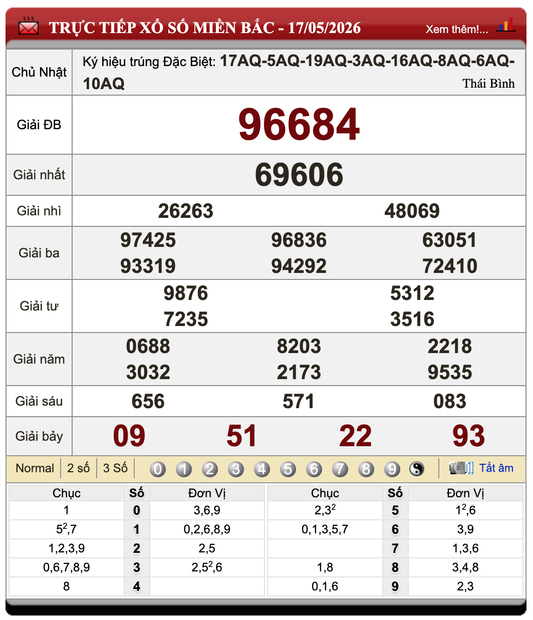 Lô Đề Online Xổ Số Miền Bắc, Trung, Nam 18/5/2026