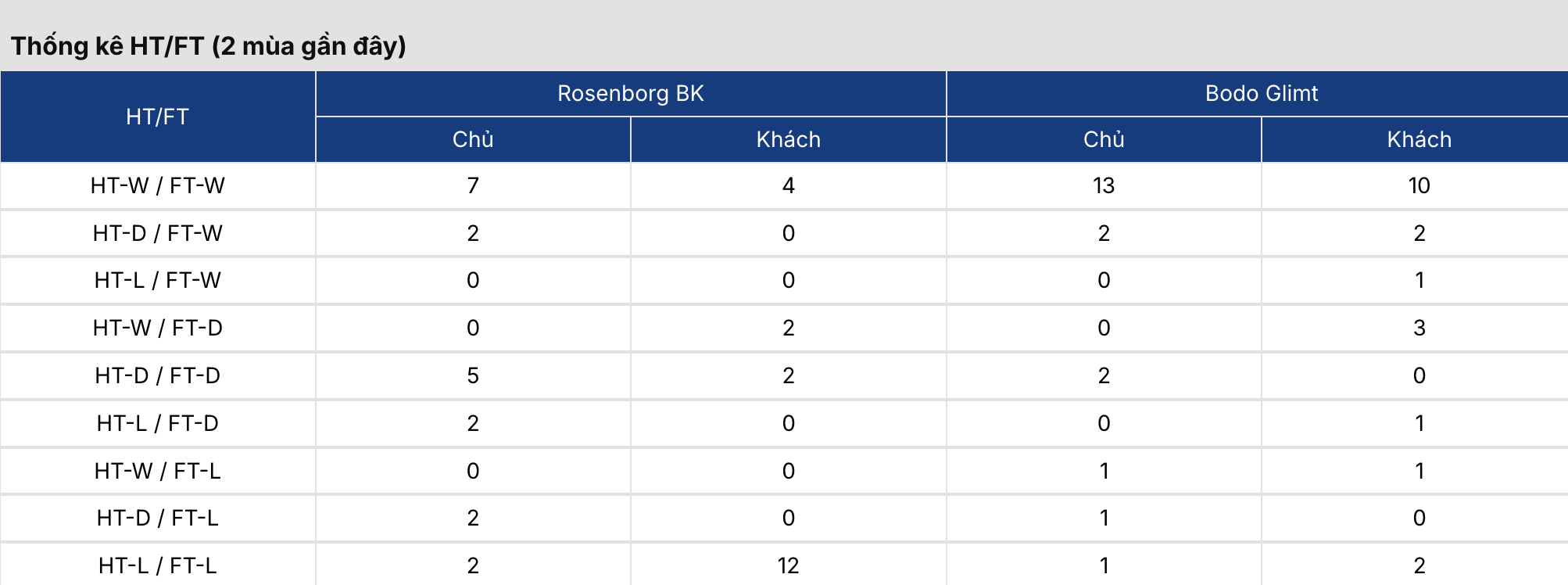 Soi tỷ lệ kèo: Rosenborg vs Bodo Glimt 0h ngày 30/5/2026 3 Soikeo